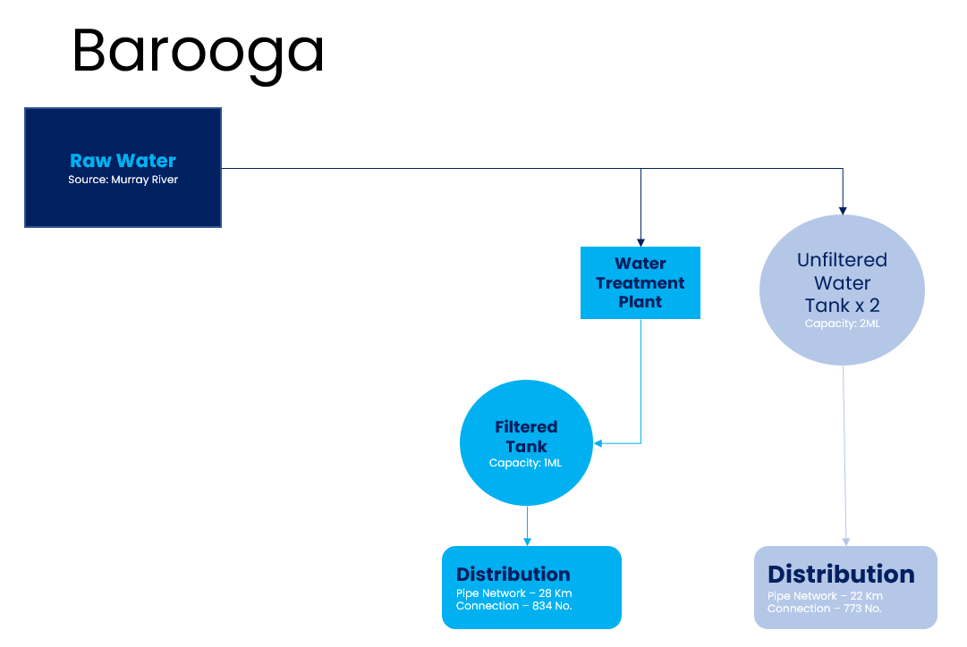 Barooga-Water-Supply.png