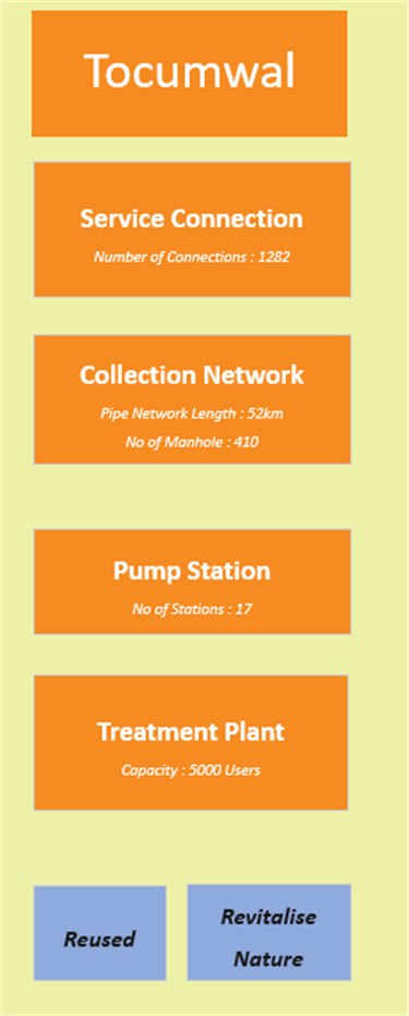 Tocumwal Wastewater Map