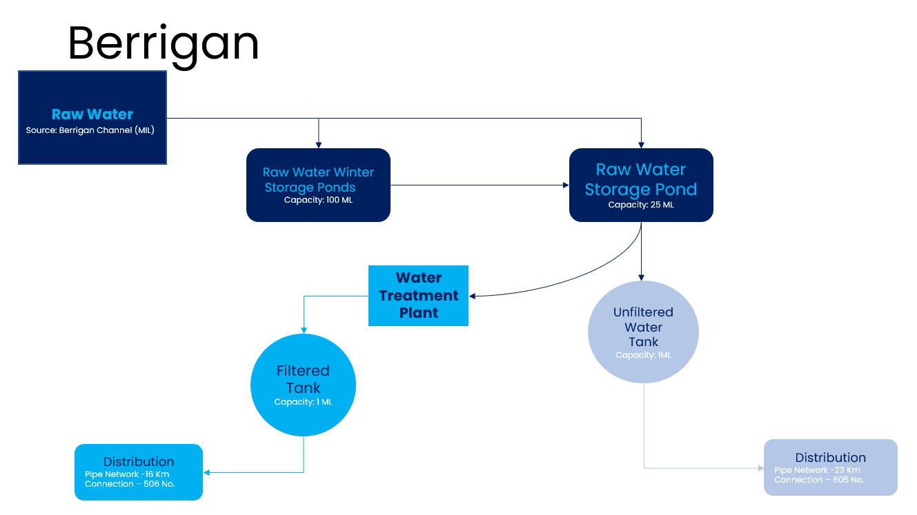 Berrigan-Water-Supply.png