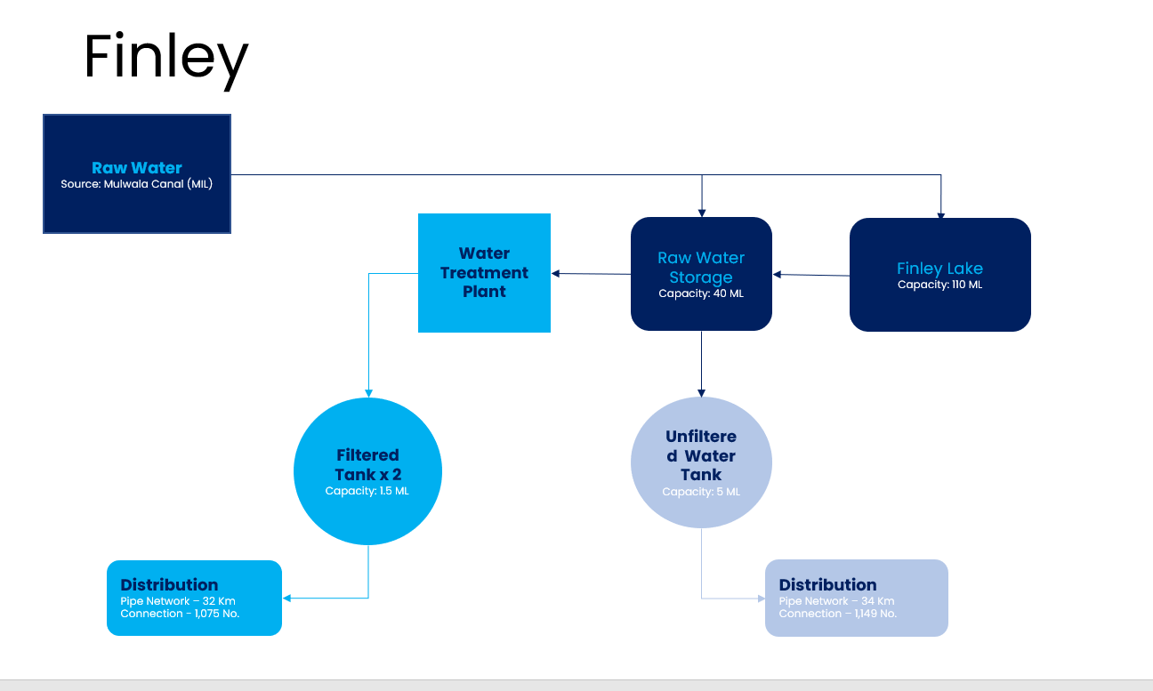 Finley-Water-Supply.png