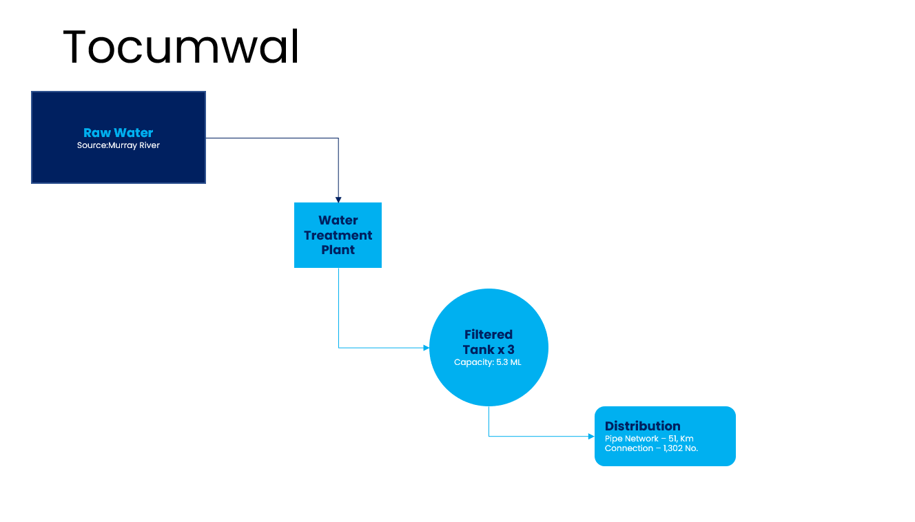 Tocumwal-Water-Supply.png